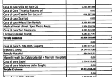 Ecco quanto guadagna la sanitá privata in Calabria, le cifre di cliniche e case di cura
