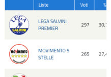 Elezioni Europee, a Riace dimenticato Mimmo Lucano, la Lega primo partito al 30%