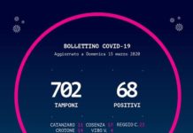 Coronavirus, Casi positivi, il bollettino della Regione Calabria