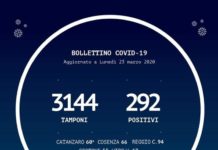 Coronavirus, casi positivi, il bollettino della Regione Calabria