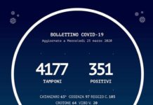 Coronavirus, Casi positivi, il bollettino della Regione Calabria