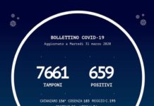Coronavirus, casi positivi, il bollettino della Regione Calabria