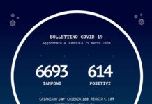 Coronavirus, Casi positivi, il bollettino della regione Calabria