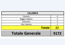 Covid19, Calabria: 8 pazienti ricoverati, 2 guariti e 1 in isolamento domiciliare