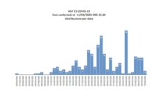 Sono 291 i casi di positività in Prov. Di Cosenza -Tutti i dati nei comuni-