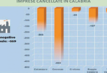 La crisi del lavoro in Calabria, il Coronavirus ha cancellato 869 imprese