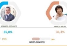 Sondaggio: in Calabria è testa a testa con un leggero vantaggio del centrosinistra