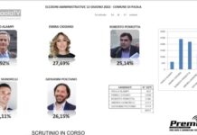 Paola. Al ballottaggio Giovanni Politano ed Emira Ciodaro. Niente da fare per Roberto Perrotta